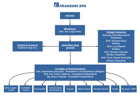 organigramma prada spa|Consiglio di Amministrazione .